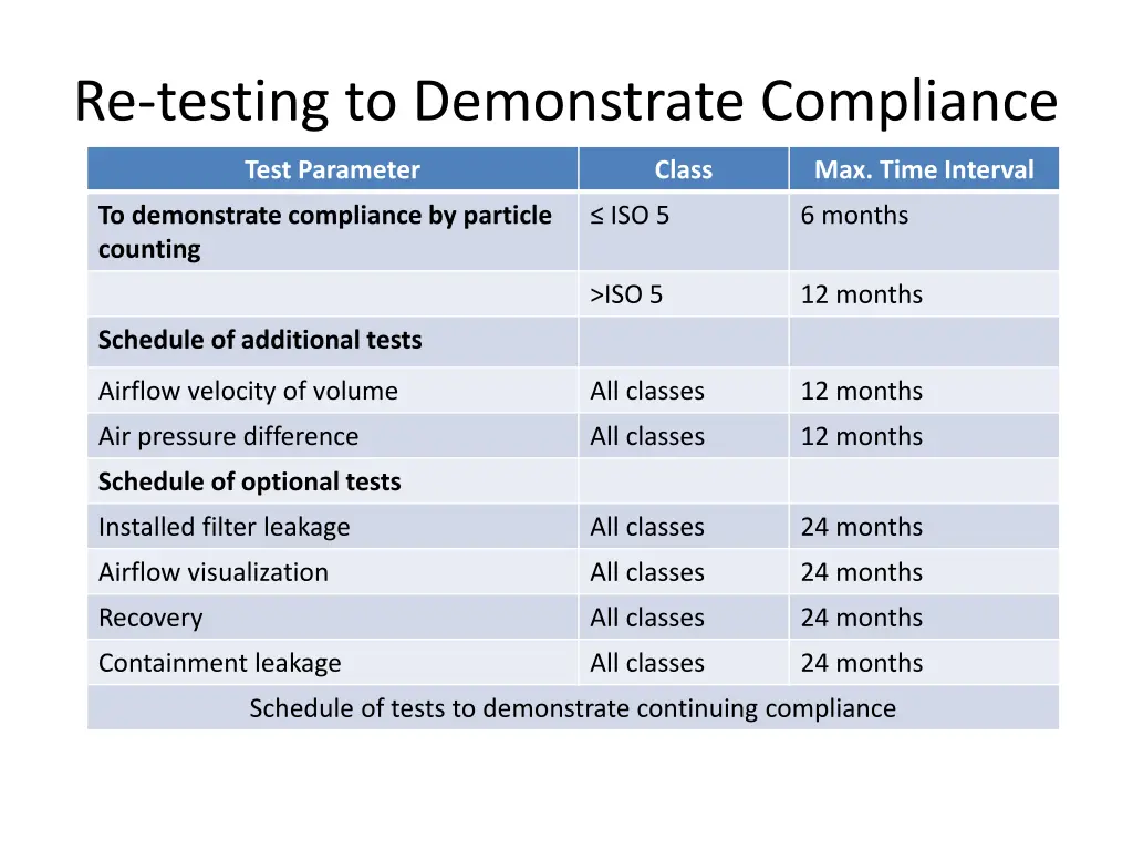 re testing to demonstrate compliance