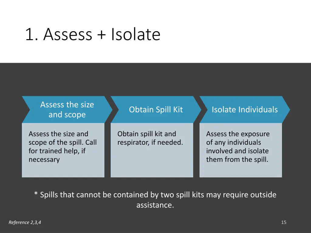 1 assess isolate