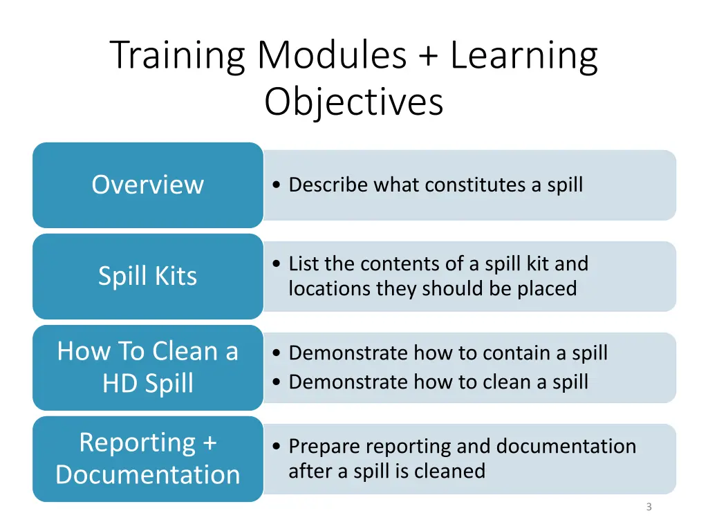 training modules learning objectives