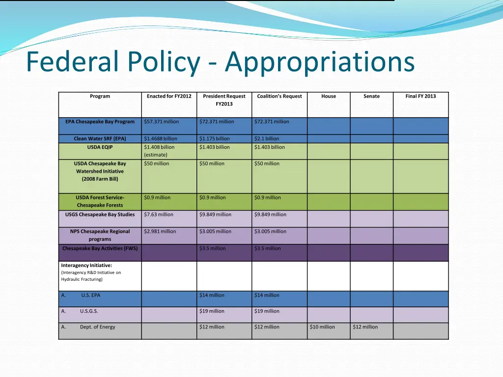 federal policy appropriations