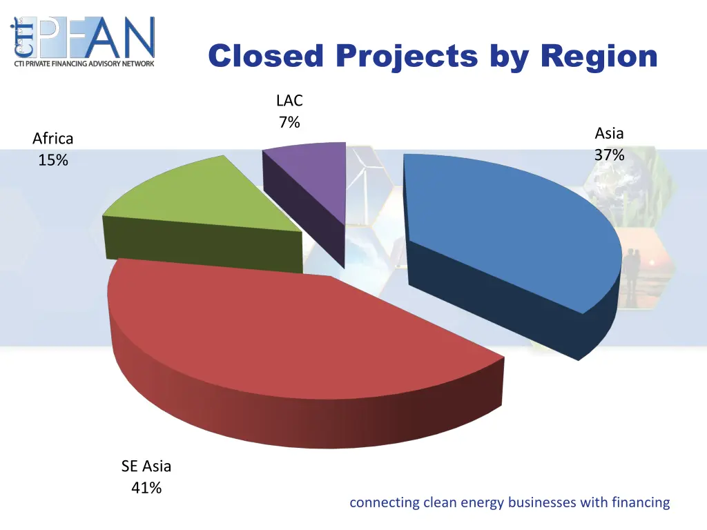 closed projects by region