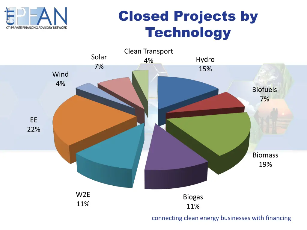 closed projects by technology