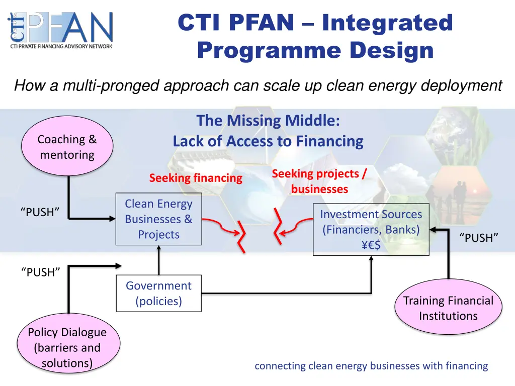 cti pfan integrated programme design