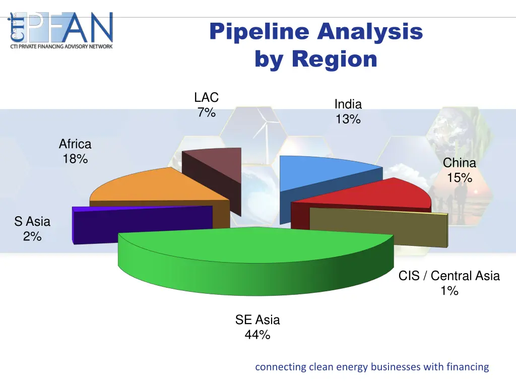 pipeline analysis by region