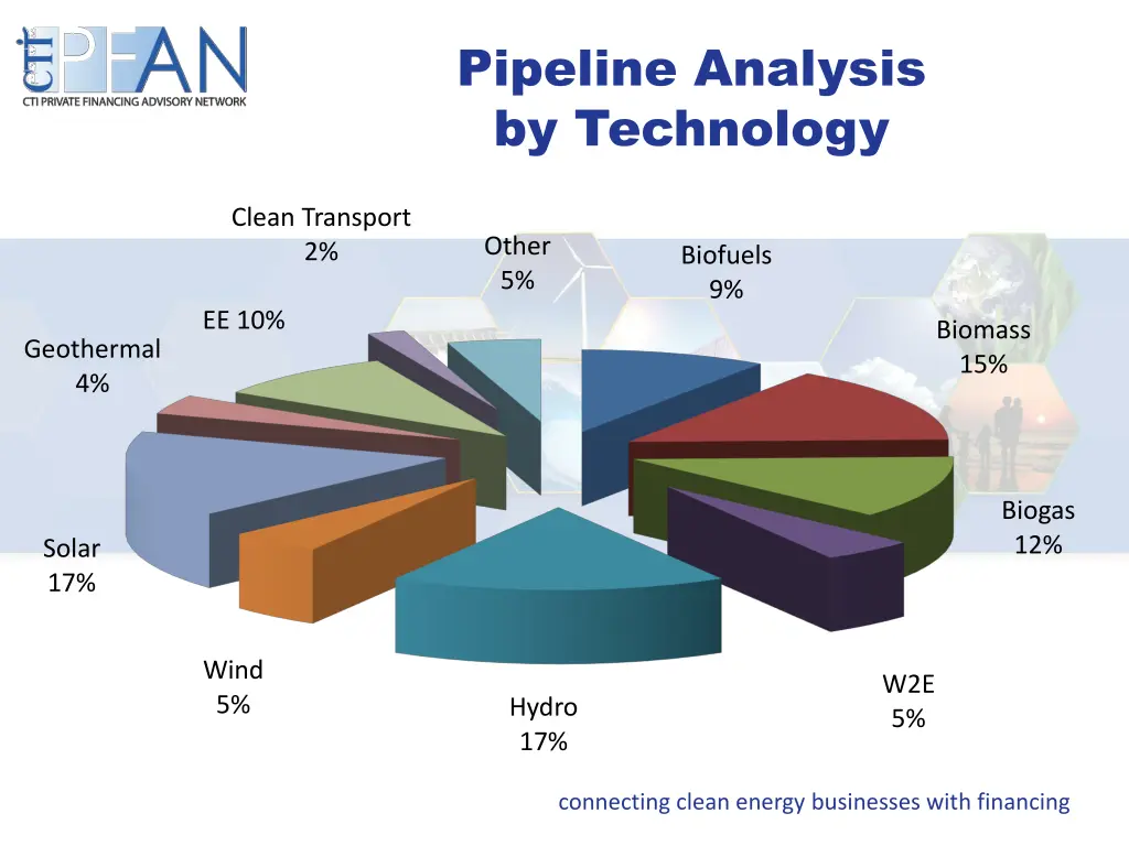 pipeline analysis by technology