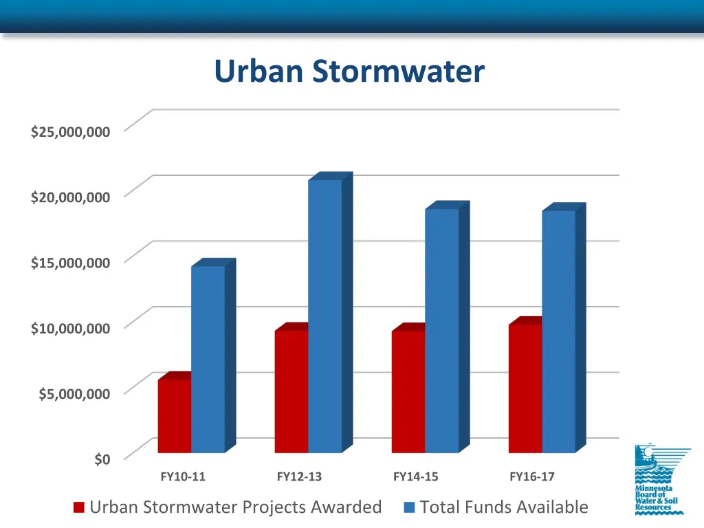 urban stormwater