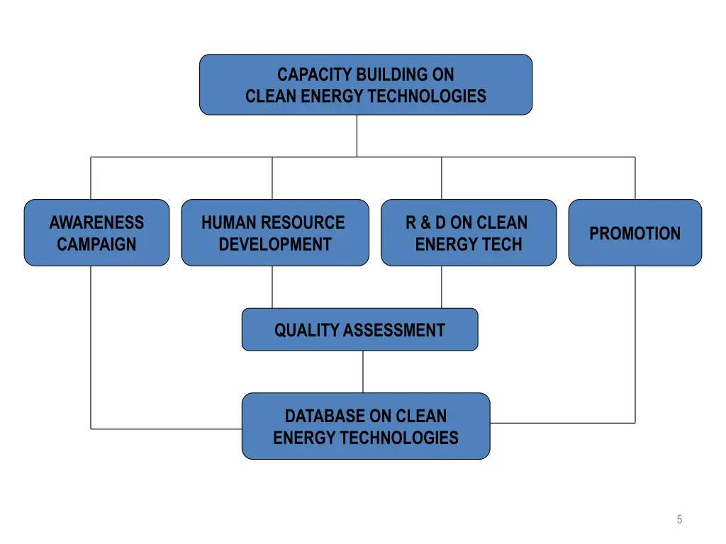 capacity building on clean energy technologies