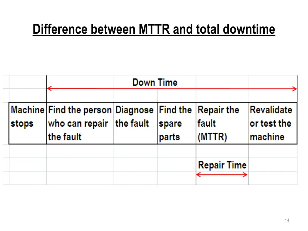 difference between mttr and total downtime