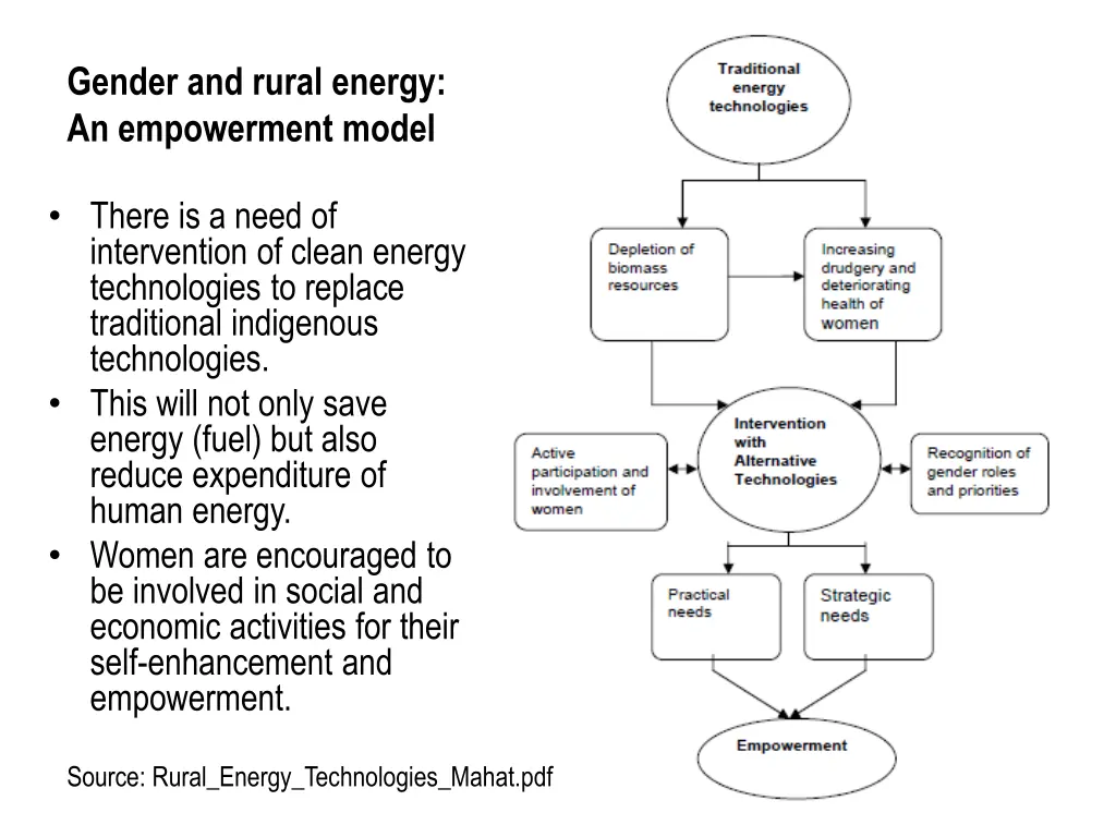 gender and rural energy an empowerment model