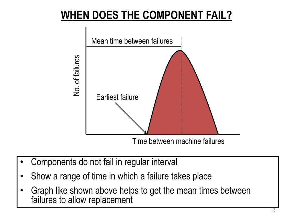 when does the component fail