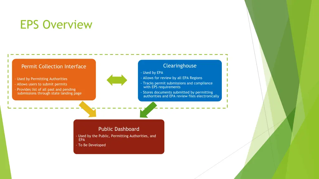 eps overview