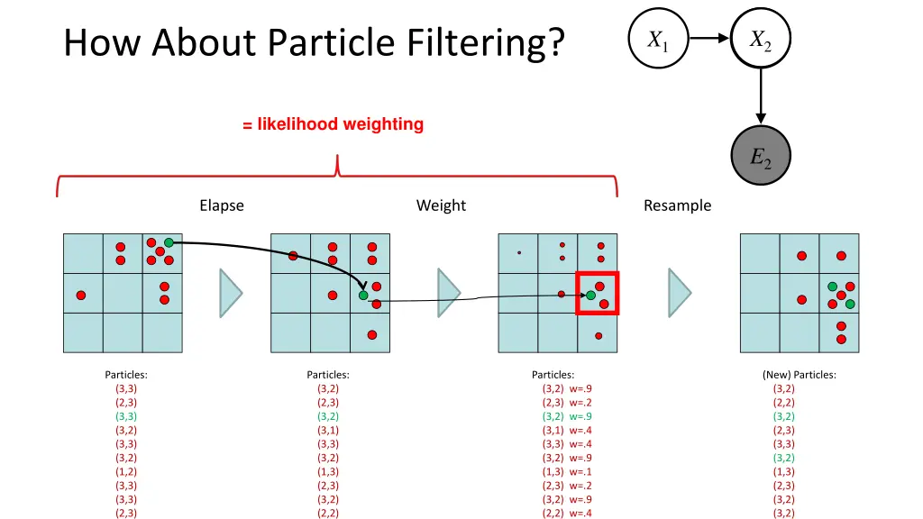 how about particle filtering