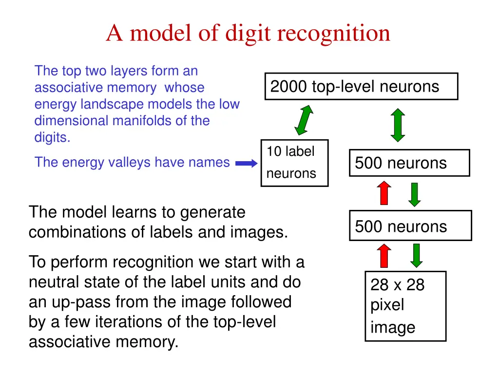 a model of digit recognition