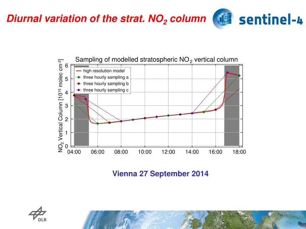 diurnal variation of the strat no 2 column