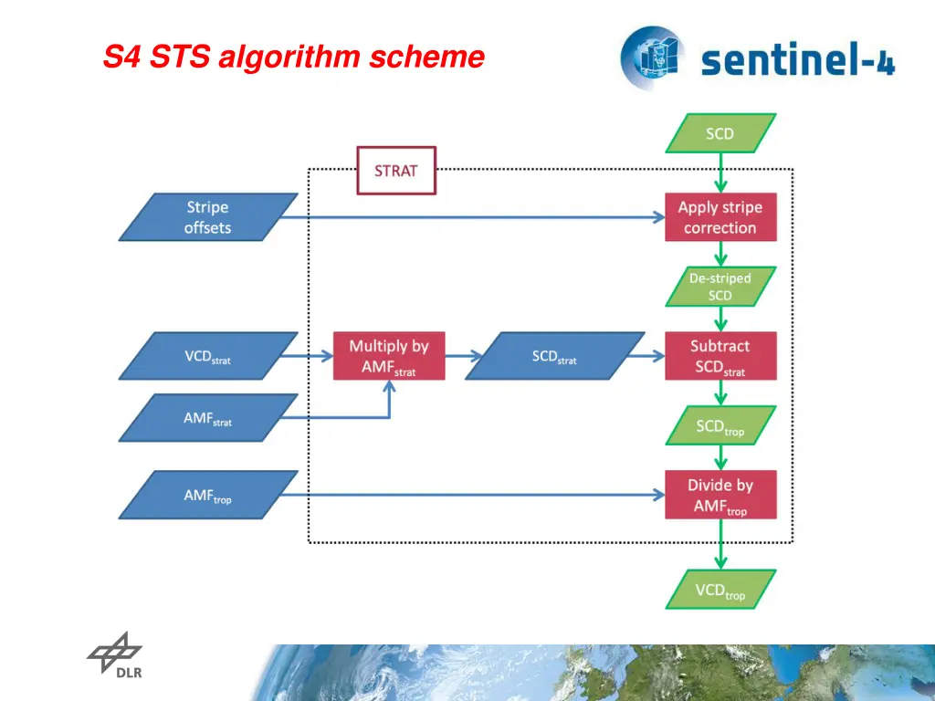 s4 sts algorithm scheme