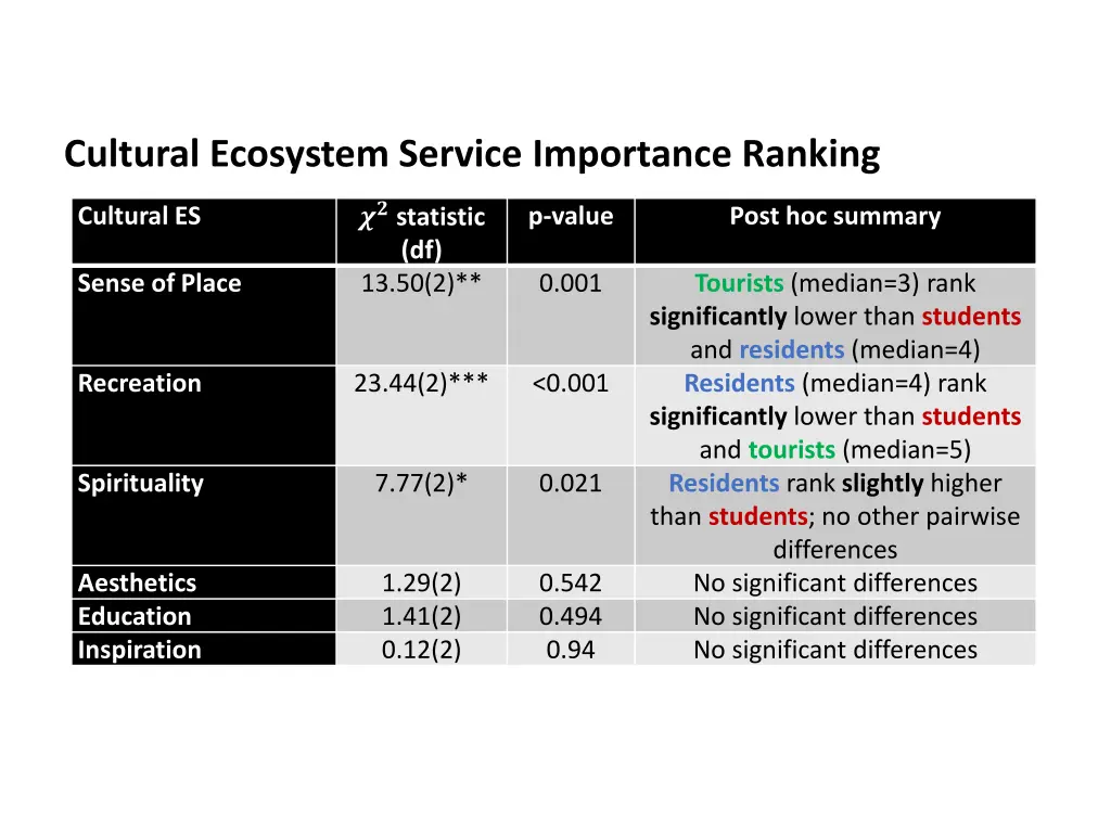 cultural ecosystem service importance ranking