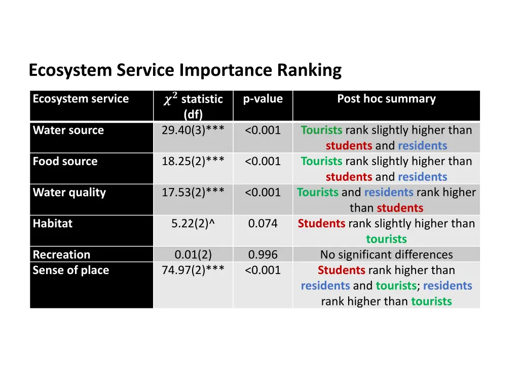 ecosystem service importance ranking