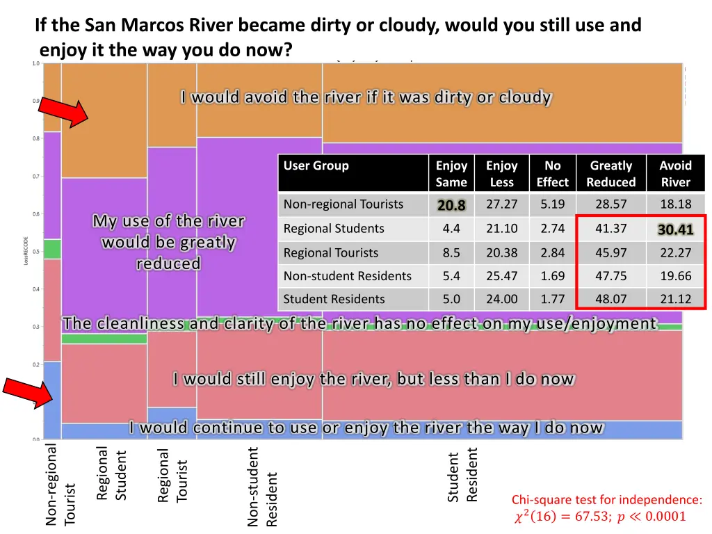 if the san marcos river became dirty or cloudy