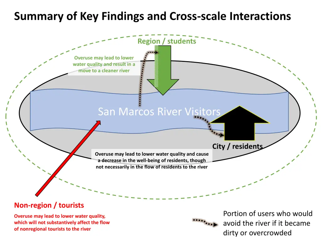 summary of key findings and cross scale