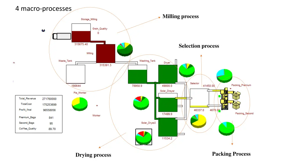 4 macro processes