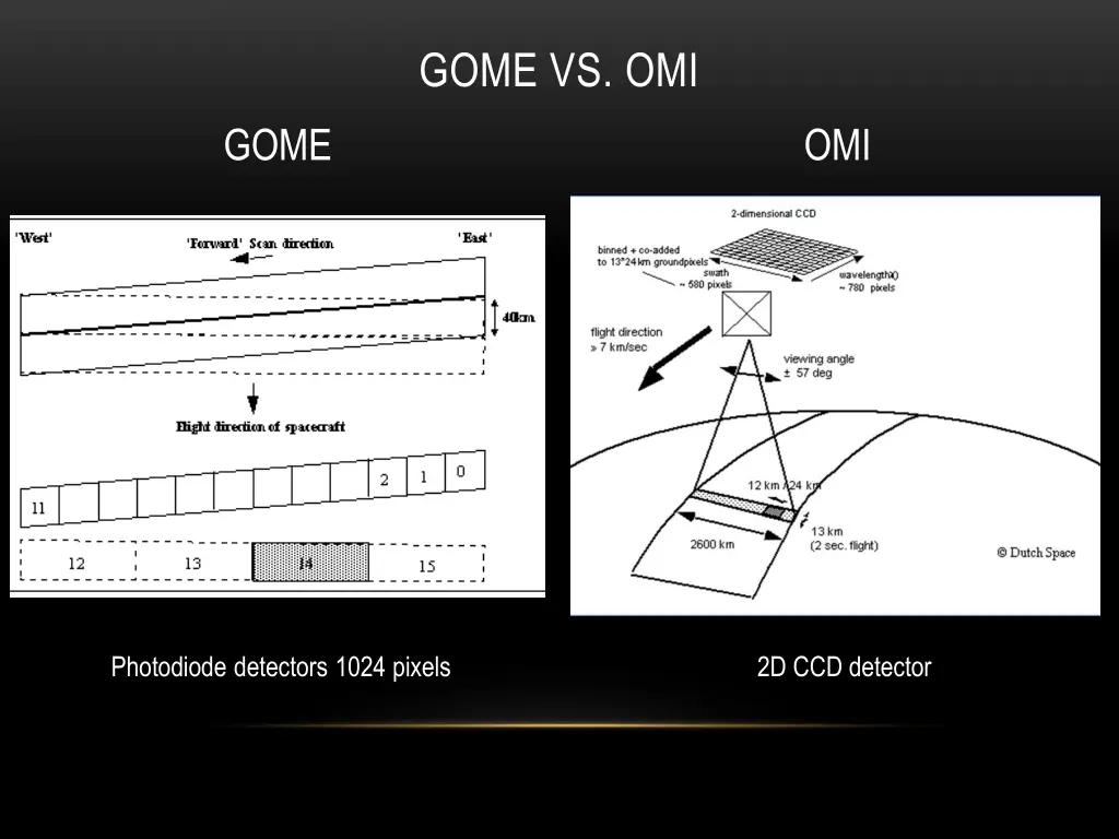 gome vs omi