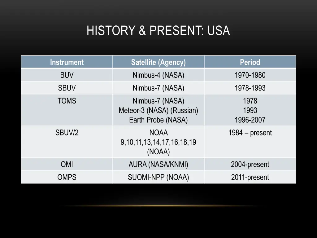 history present usa