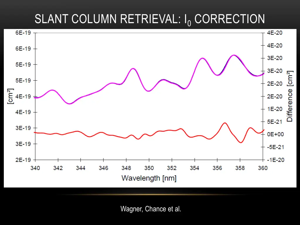 slant column retrieval i 0 correction