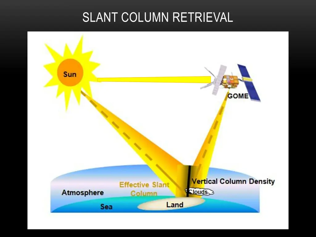 slant column retrieval