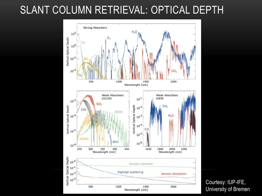 slant column retrieval optical depth