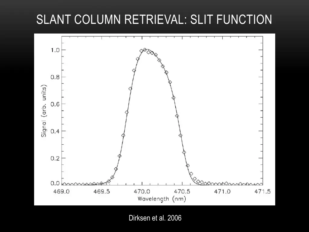 slant column retrieval slit function