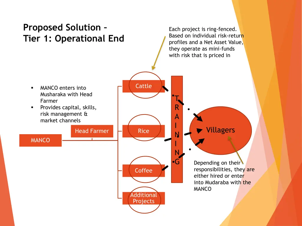 proposed solution tier 1 operational end