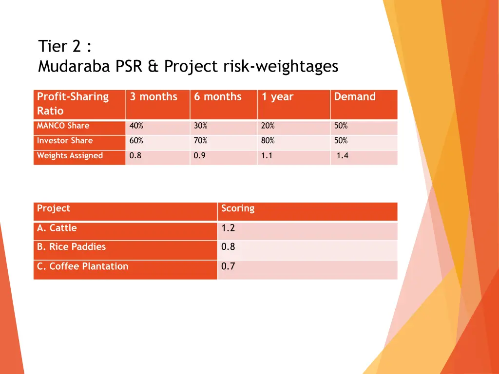 tier 2 mudaraba psr project risk weightages