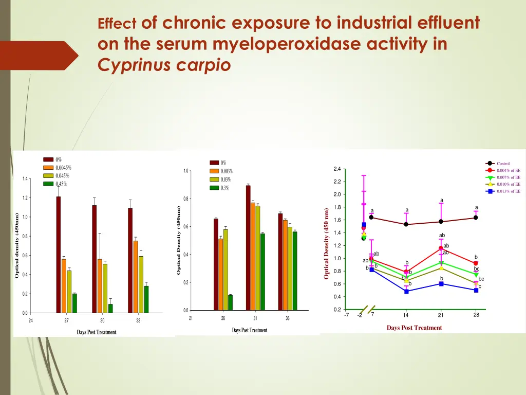 effect of chronic exposure to industrial effluent 1