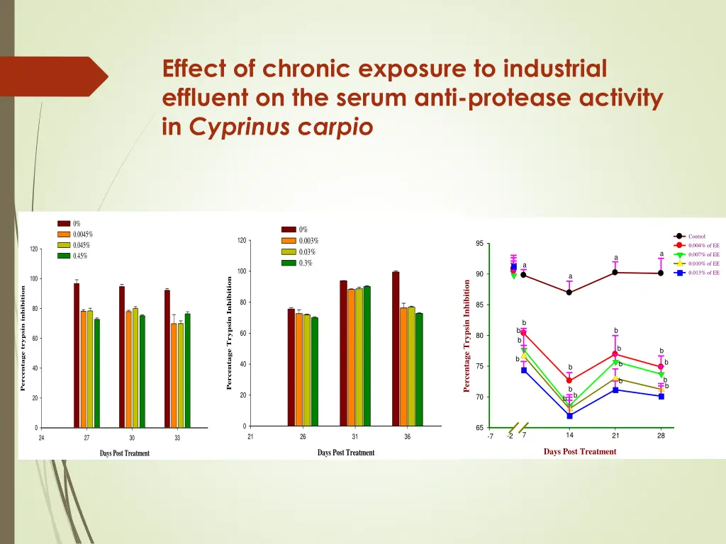 effect of chronic exposure to industrial effluent 2