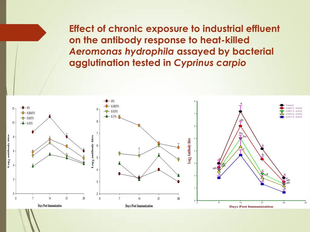 effect of chronic exposure to industrial effluent 3