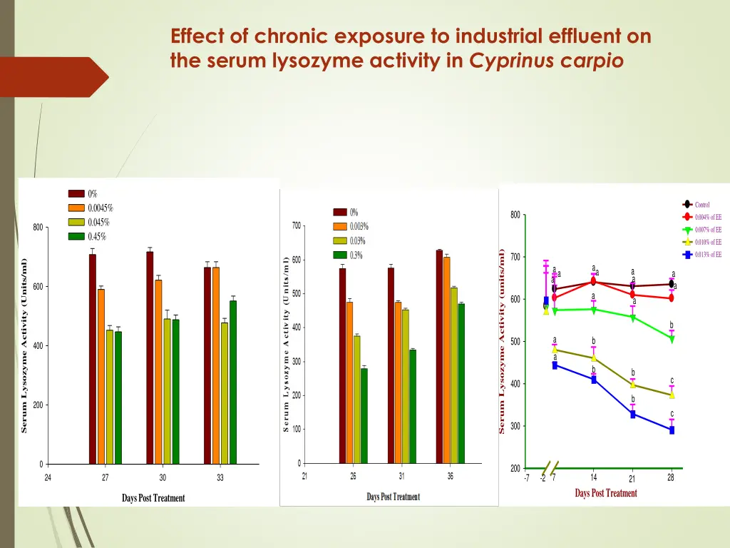 effect of chronic exposure to industrial effluent