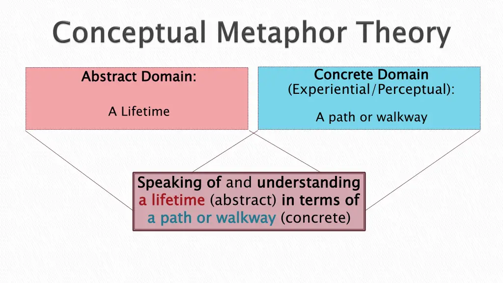 concrete domain experiential perceptual 1