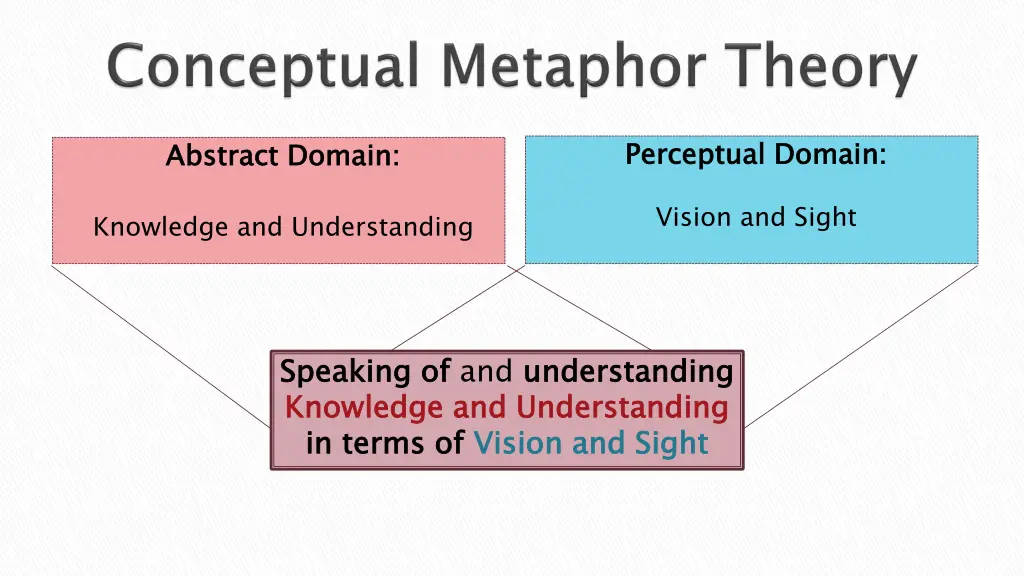 perceptual domain