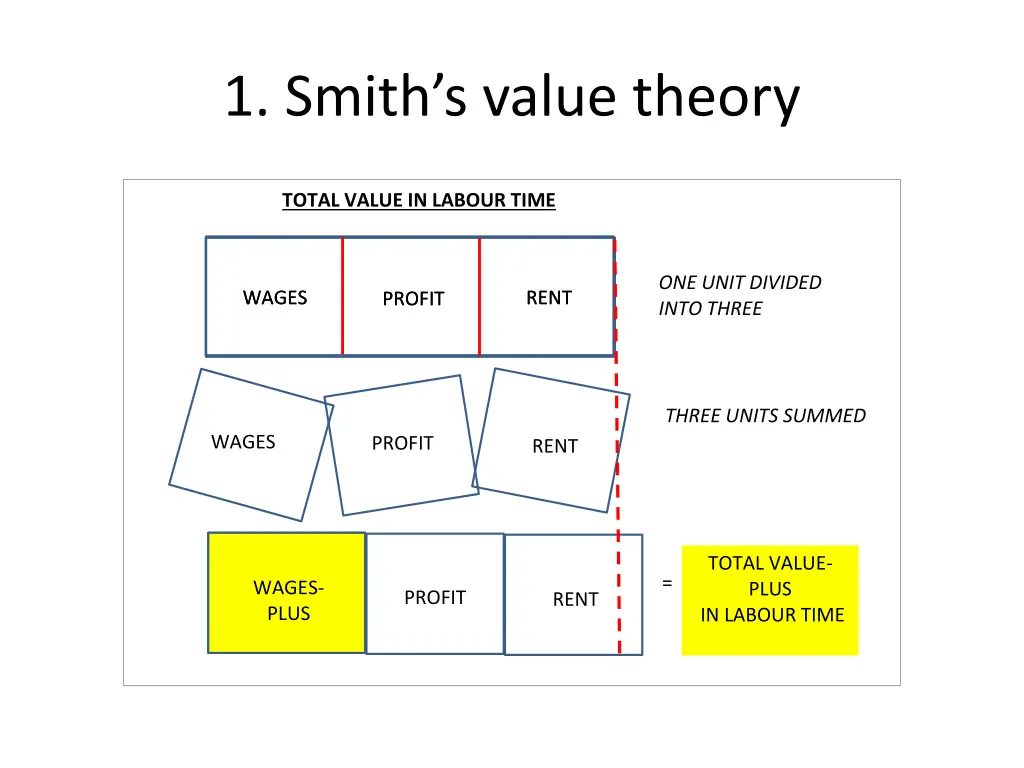 1 smith s value theory