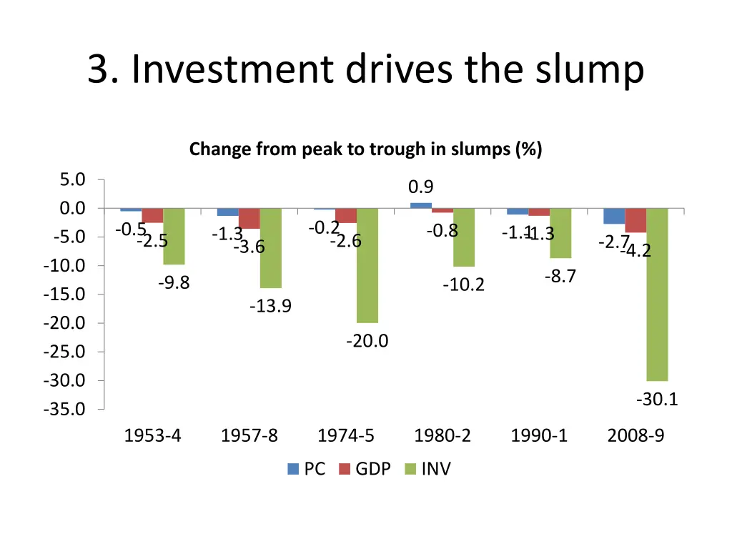 3 investment drives the slump