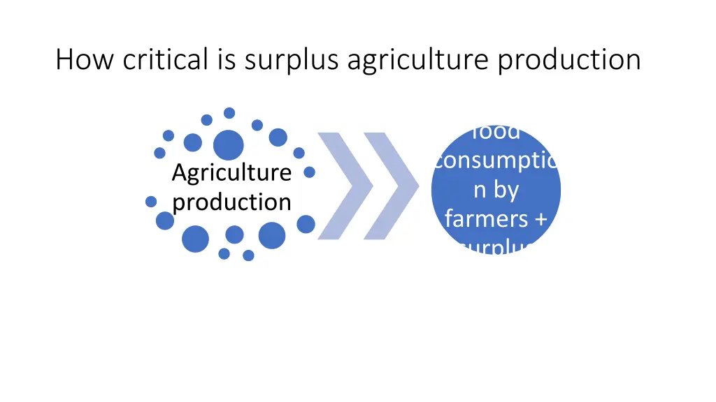 how critical is surplus agriculture production