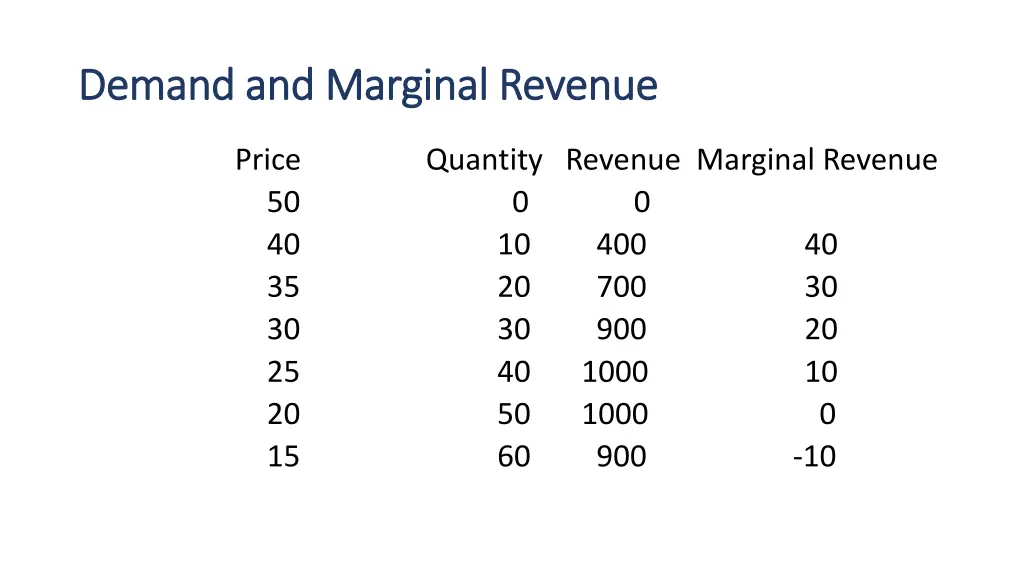 demand and marginal revenue demand and marginal