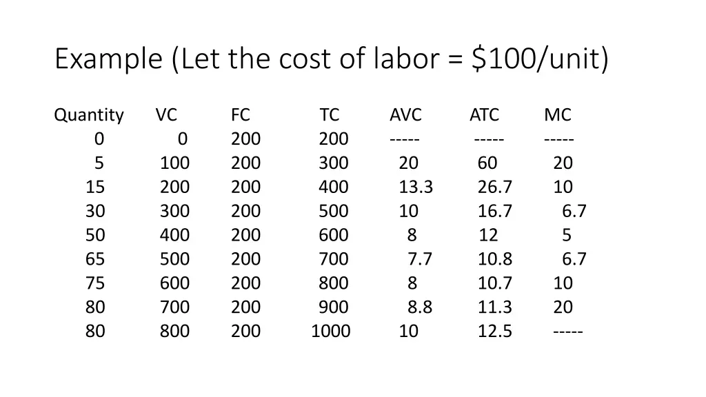 example let the cost of labor 100 unit 1