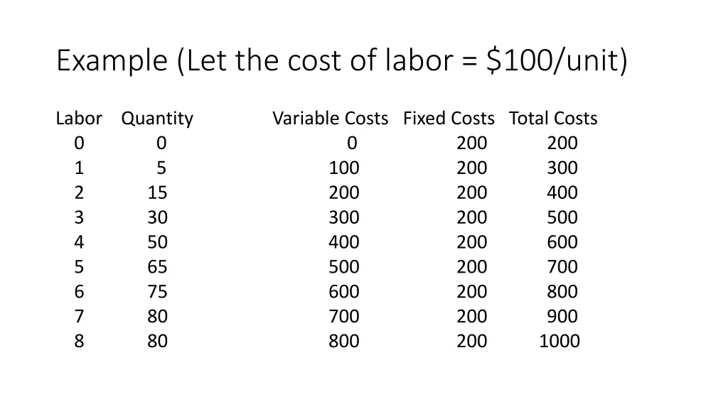 example let the cost of labor 100 unit