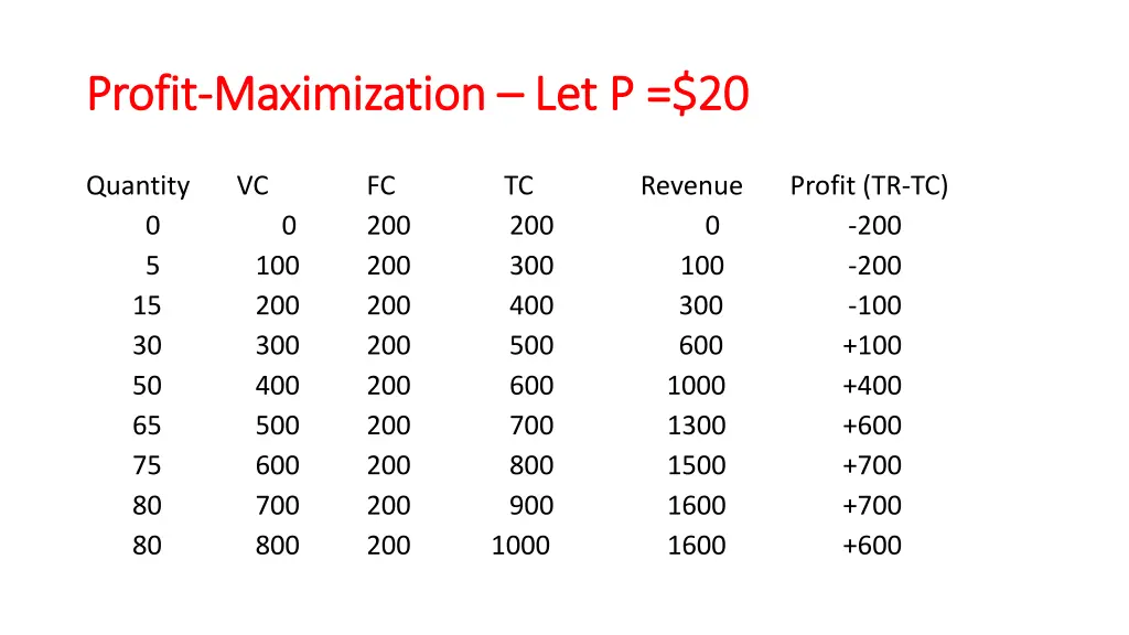 profit profit maximization maximization let p 20