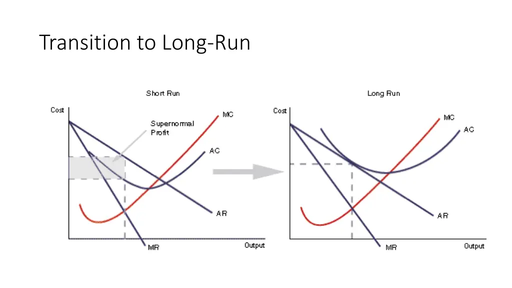 transition to long run