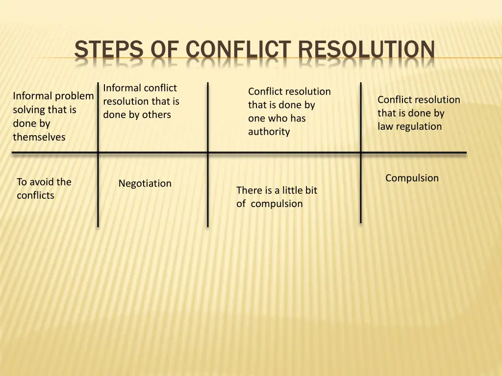 steps of conflict resolution