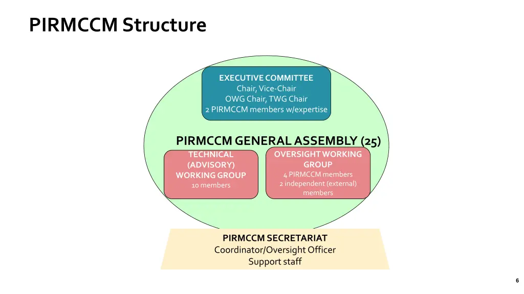 pirmccm structure