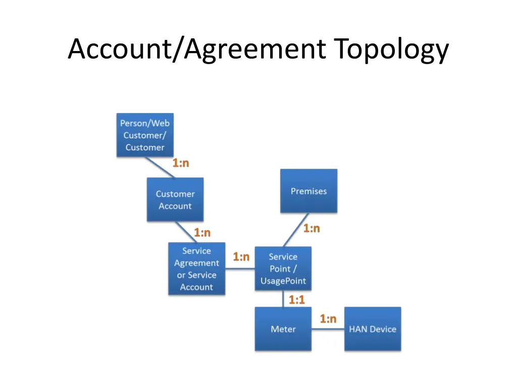 account agreement topology