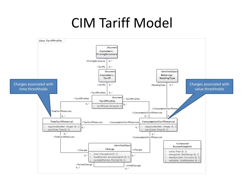 cim tariff model